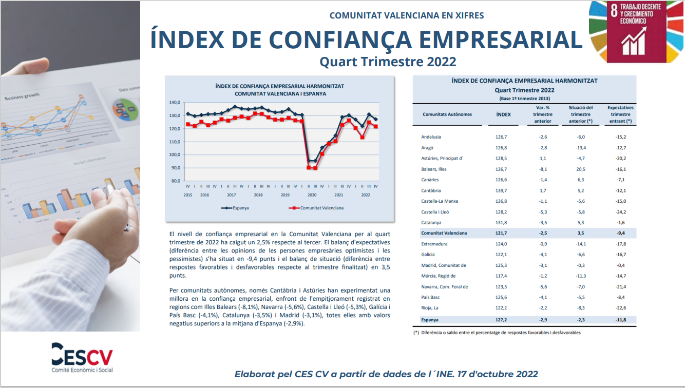 ÍNDEX DE CONFIANÇA EMPRESARIAL 4 TRIMESTRE 2022