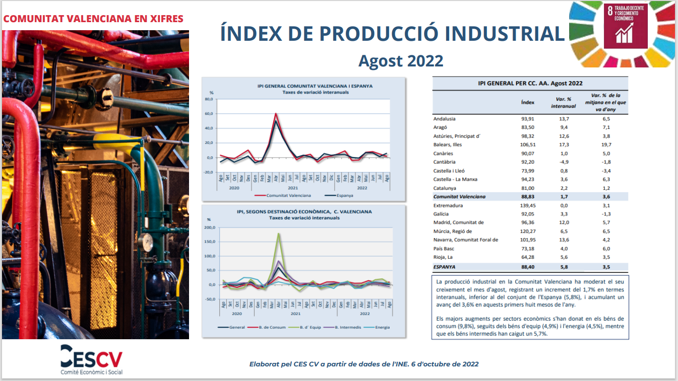 ÍNDEX DE PRODUCCIÓ INDUSTRIAL Agost 2022