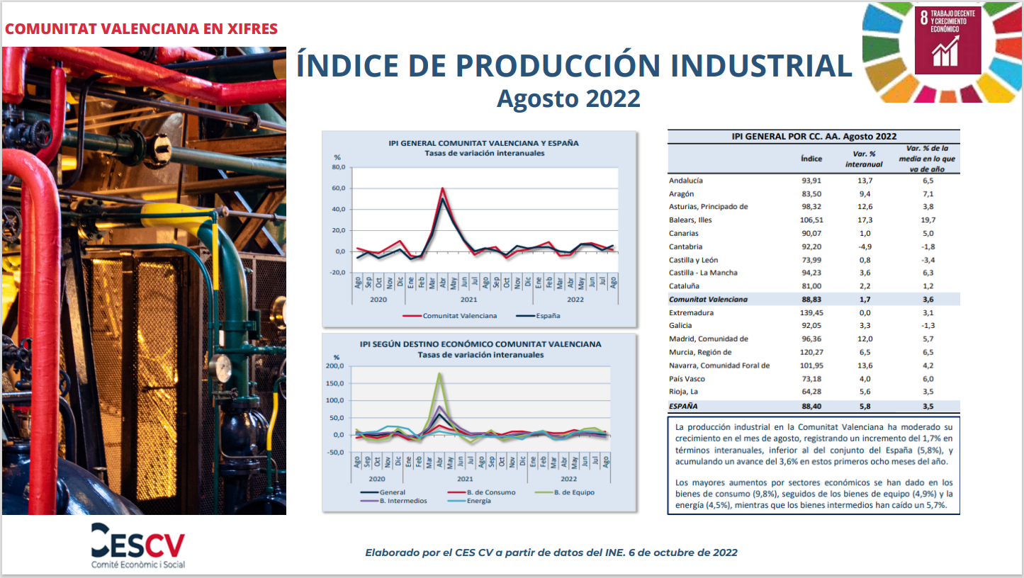 ÍNDICE DE PRODUCCIÓN INDUSTRIAL Agosto 2022