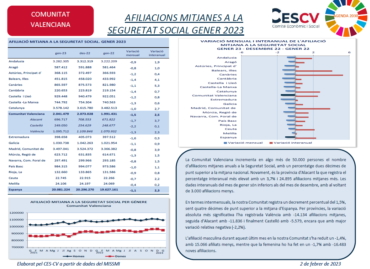 AFILIACIONS MITJANES A LA SEGURETAT SOCIAL. GENER 2023