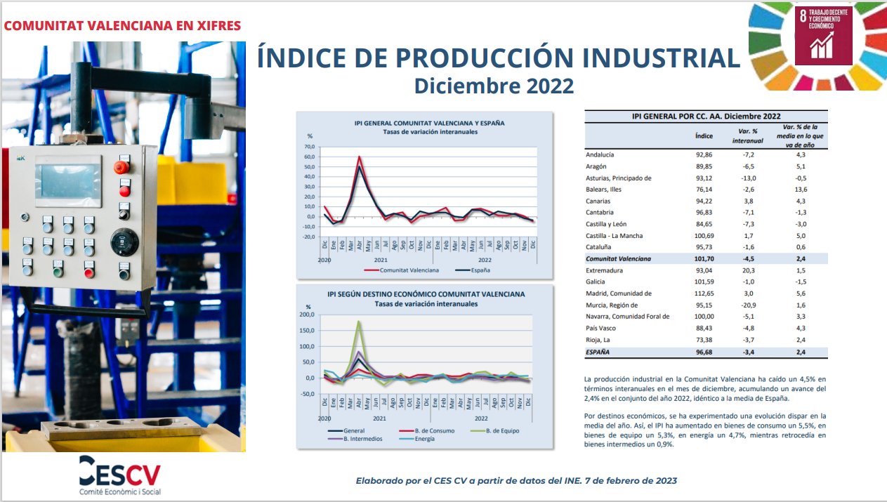 ÍNDICE DE PRODUCCIÓN INDUSTRIAL Diciembre 2022