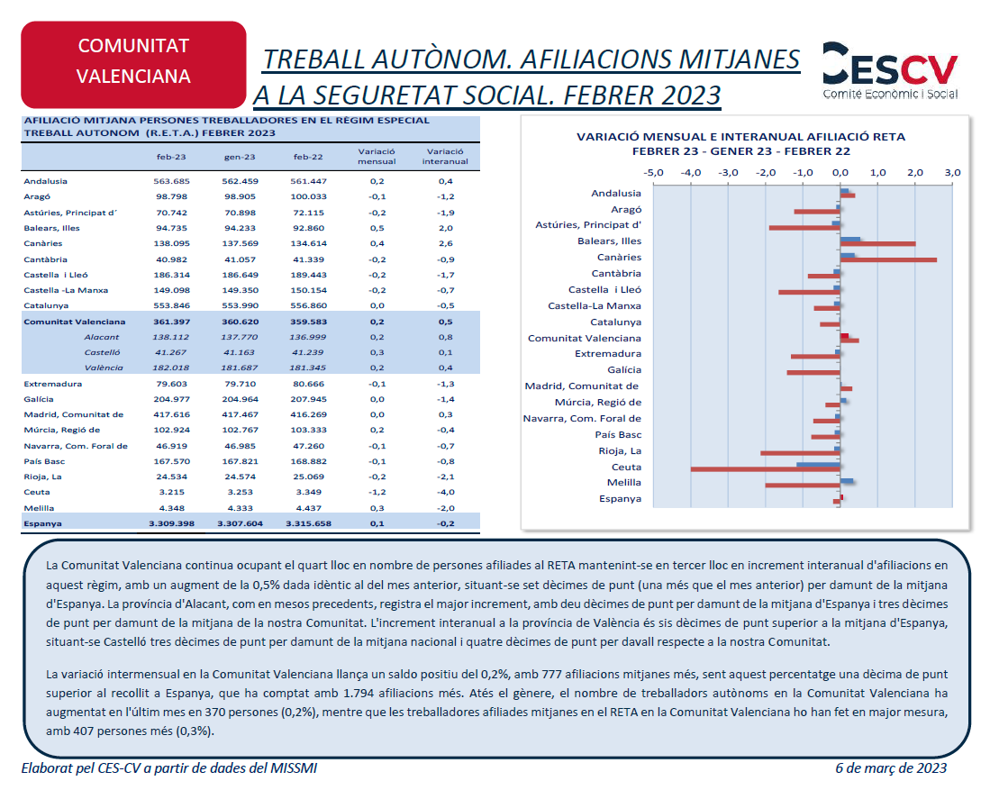 TREBALL AUTÒNOM. AFILIACIONS MITJANES A LA SEGURETAT SOCIAL. FEBRER 2023