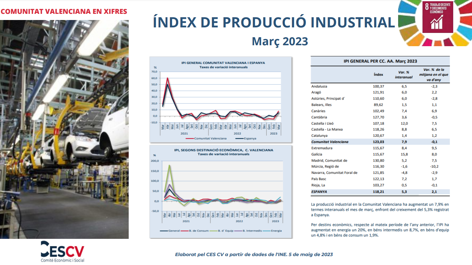 ÍNDEX DE PRODUCCIÓ INDUSTRIAL MARÇ 2023