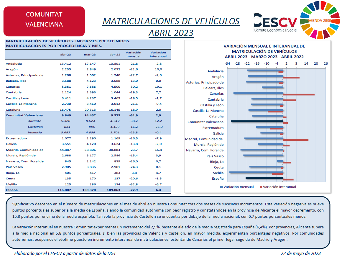 MATRICULACIONES DE VEHÍCULOS ABRIL 2023