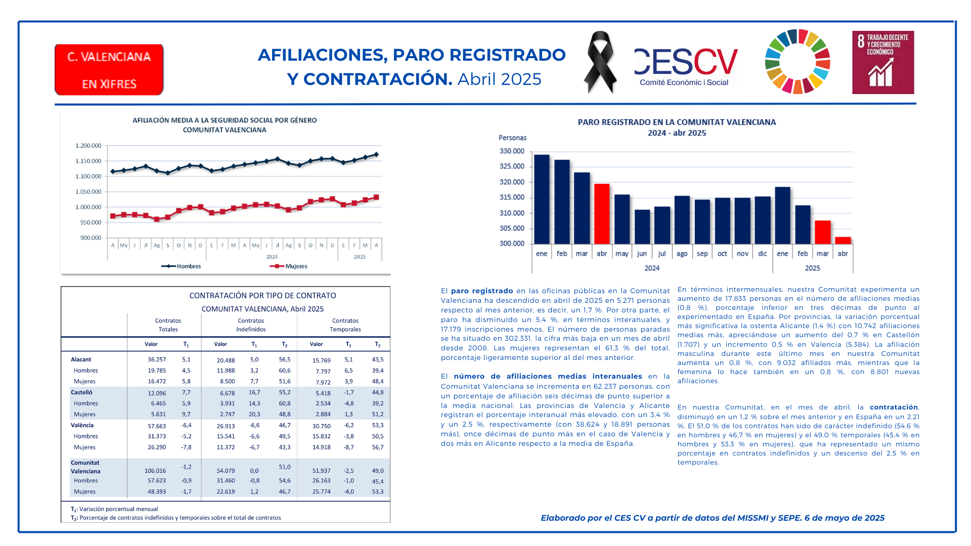 AFILIACIONES, PARO REGISTRADO Y CONTRATACIÓN. Abril 2025