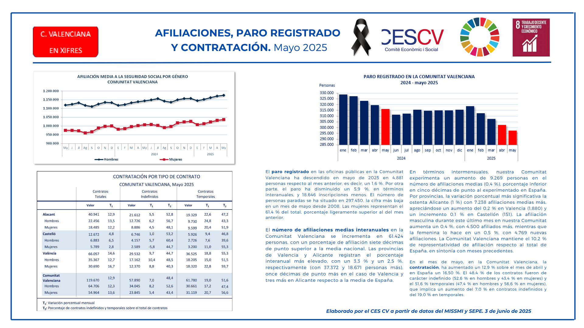 AFILIACIONES, PARO REGISTRADO Y CONTRATACIÓN. Mayo 2025