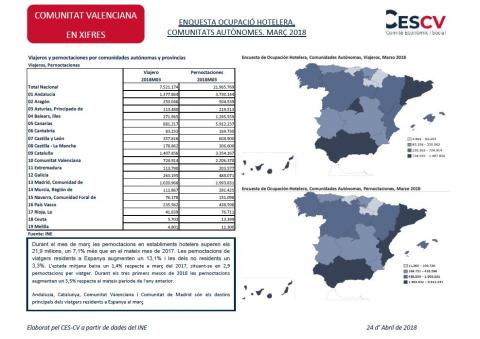 Enquesta ocupació hotelera, Comunitats Autònomes. Març 2018