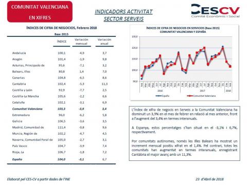 Indicadors activitats sector serveis