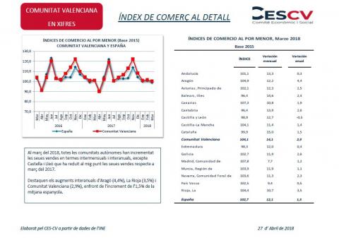 Índex de comerç al detall