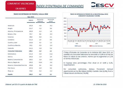 Índex d'entrada de comandes