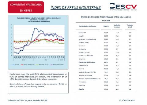 Índex de preus industrials