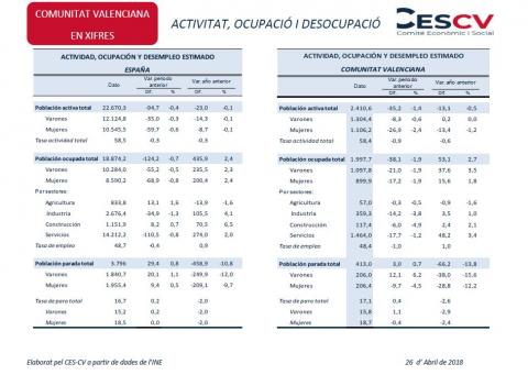 Activitat, ocupació i desocupació