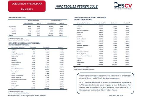 Hipoteques Febrer 2018