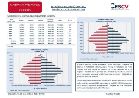 Estadística del padró continu