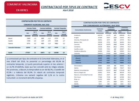 Contractació per tipus de contracte Abril 2018