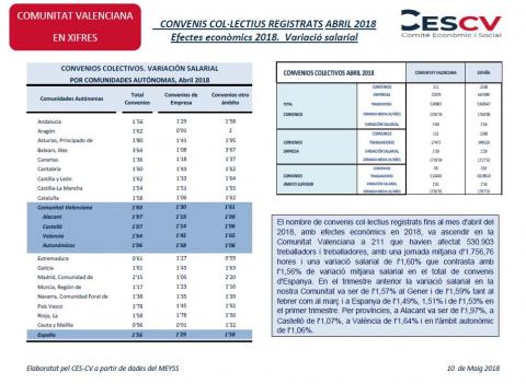 Convenis col·lectius registrats Abril 2018 Efectes econòmics 2018. Variaciò salarial