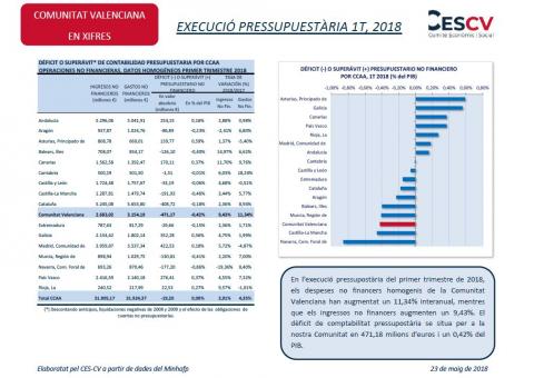 Execució pressupostària 1T 2018