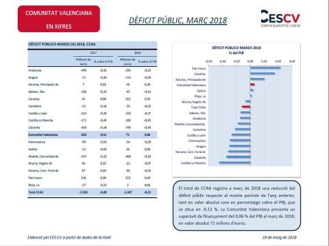 Dèficit públic, Març 2018