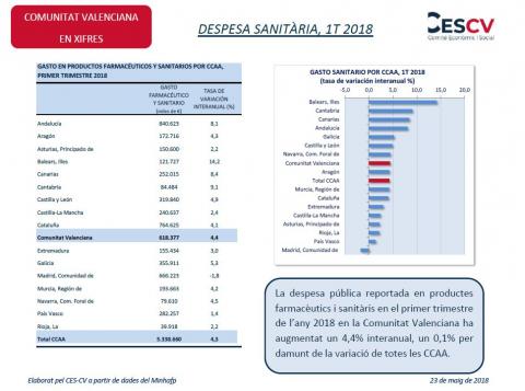 Despesa Sanitària 1T 2018