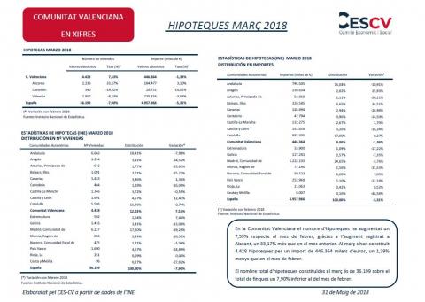 Hipoteques Març 2018