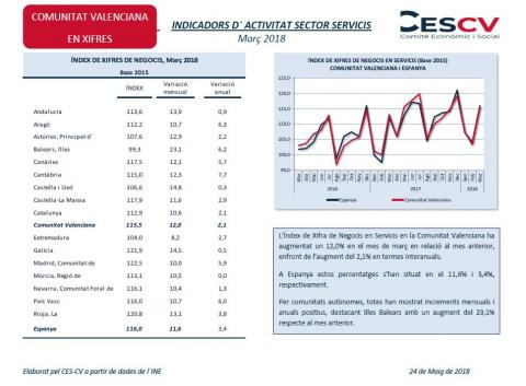 Indicadors d'activitat sector servicis Març 2018