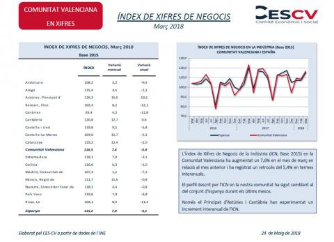 Índex de xifres de negocis Març 2018