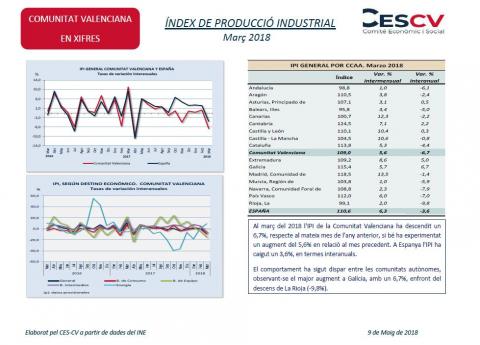 Índex de producció industrial. Març 2018