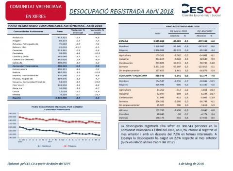 Desocupació registrada Abril 2018