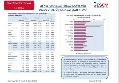 Prestacions per desocupació i taxa de cobertura