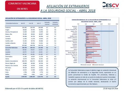 Afiliación de extranjeros a la Seguridad Social - Abril 2018
