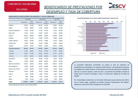 Beneficiarios de prestaciones por desempleo y tasa de cobertura