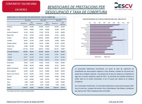 Beneficiaris de prestacions per desocupació i taxa de cobertura