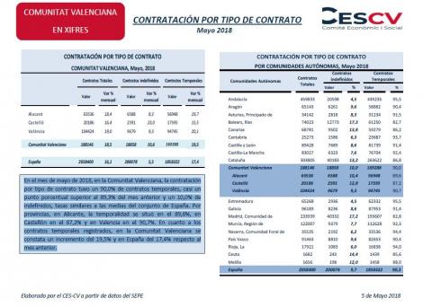 Contratación por tipo de contrato Mayo 2018