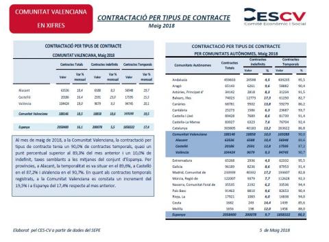 Contractació per tipus de contracte Maig 2018