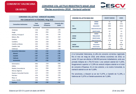 Convenis col·lectius registrats Maig 2018 Efectes econòmics 2018. Variació salarial