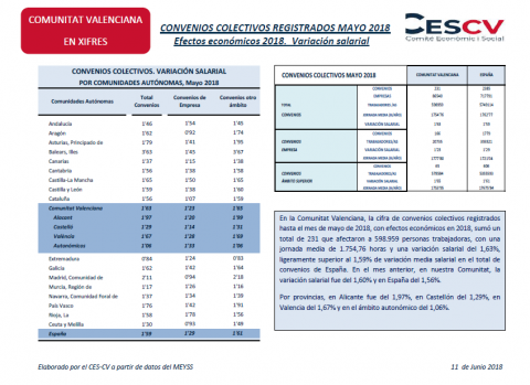 Convenios colectivos registrados Mayo 2018 Efectos económicos 2018. Variación salarial