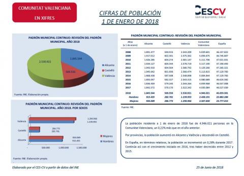 Cifras de población 1 de Enero de 2018