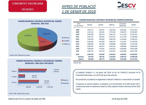 Xifres de població 1 de gener de 2018