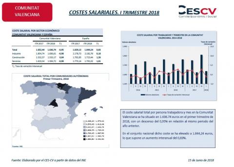 Costes salariales. I Trimestre 2018