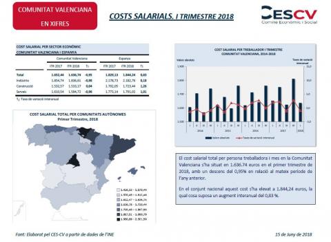 Costs salarials. I Trimestre 2018