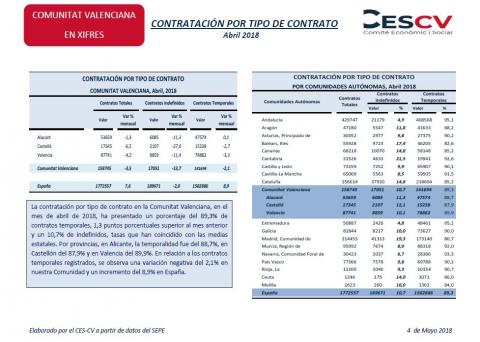 Contratación por tipo de contrato Abril 2018