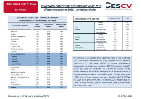 Convenios colectivos registrados Abril 2018 Efectos económicos 2018. Variación salarial