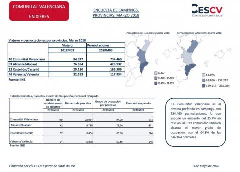 Encuesta de campings. Provincias Marzo 2018