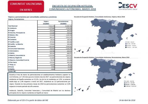 Encuesta Ocupación Hotelera , Comunidades Autónomas. Marzo 2018