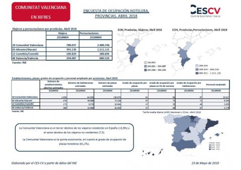 Encuesta de ocupación hotelera, provincias. Abril 2018