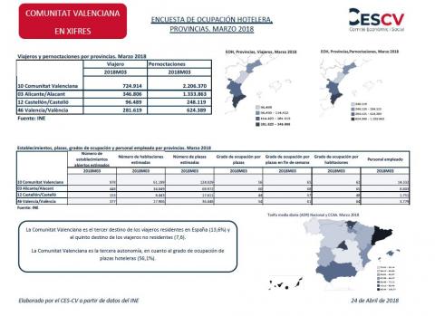 Encuesta Ocupación Hotelera , Provincias. Marzo 2018