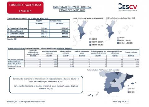 Enquesta d'ocupació hotelera, províncies. Maig 2018
