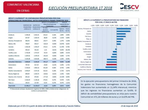 Ejecución presupuestaria 1T 2018