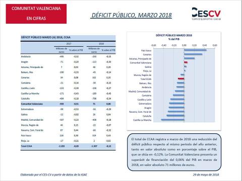 Déficit público, Marzo 2018