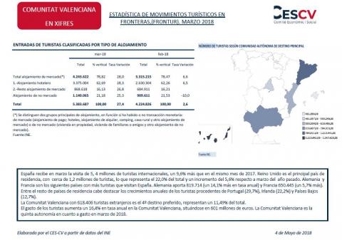 Estadística de movimientos turísticos en fronteras (FRONTUR). Marzo 2018